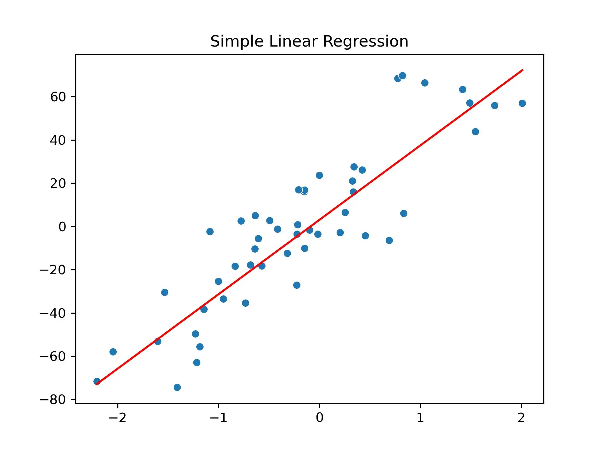 The linear regression shown in the above code is plotted