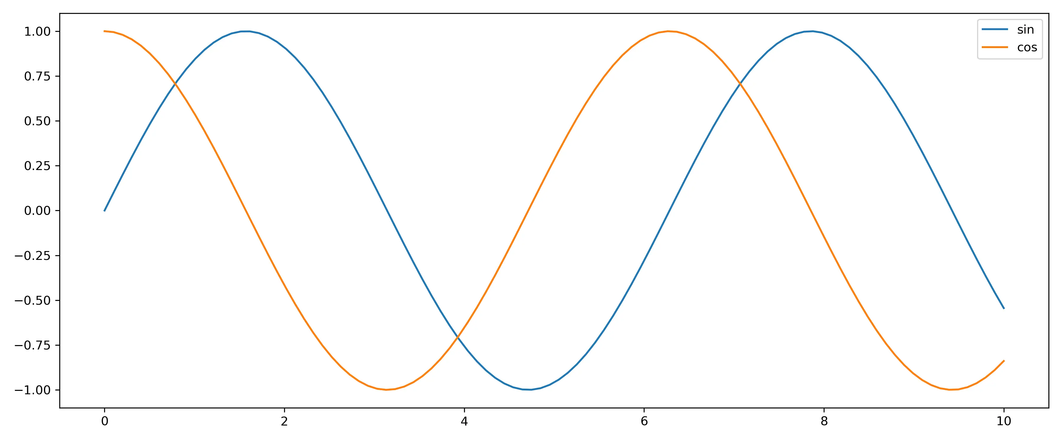 This picture shows a plot of the sine function and its derivative, the cosine function. The cosine was computed as the derivative of sin.