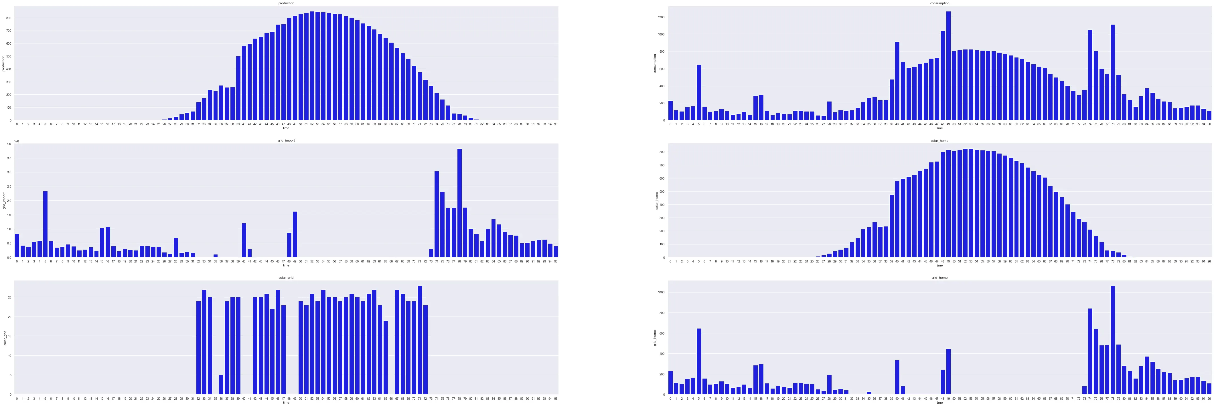 6 graph in a picture showing the production, consumption, grid_import, solar_home, solar_grid and grid_home