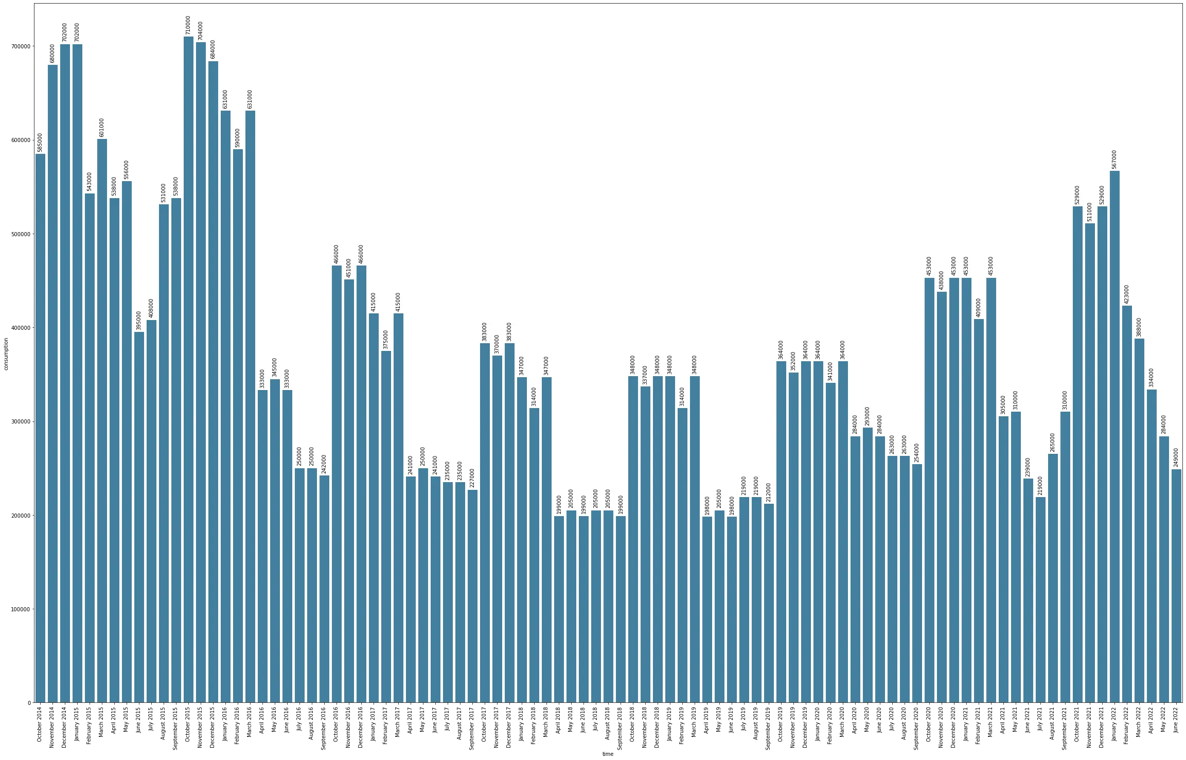 A graph of the consumption per month starting in october 2014 and finishing in June 2022