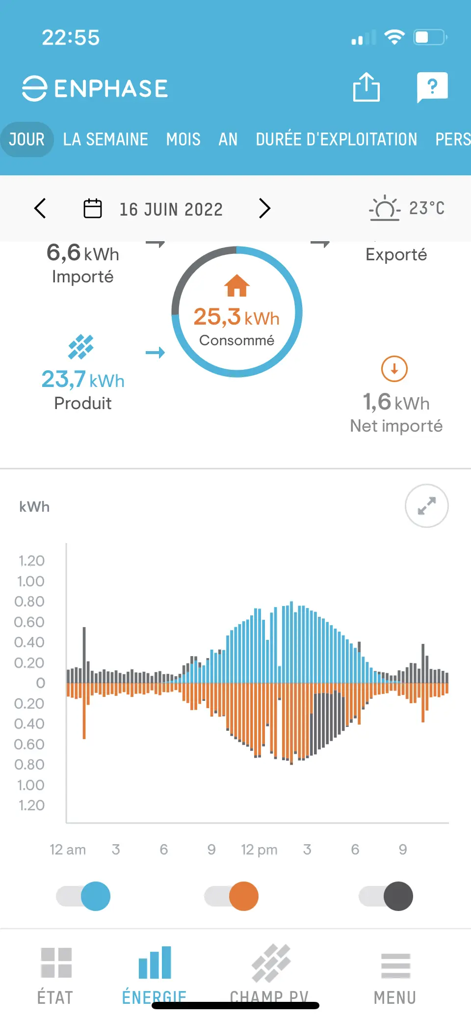 A picture of the solar panel app showing the production and consumption for a day